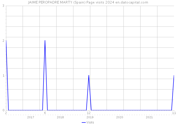 JAIME PEROPADRE MARTY (Spain) Page visits 2024 