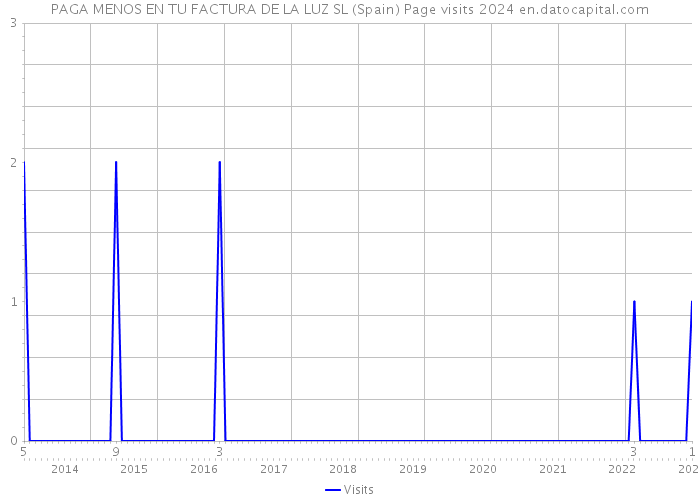 PAGA MENOS EN TU FACTURA DE LA LUZ SL (Spain) Page visits 2024 