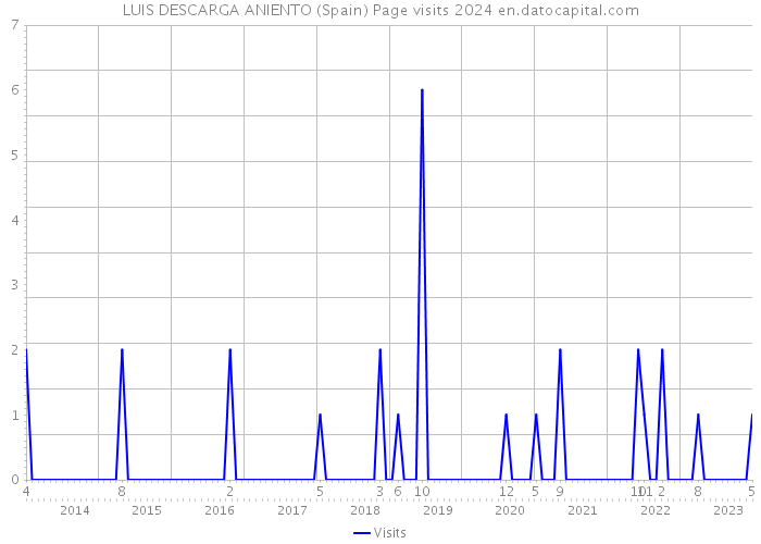 LUIS DESCARGA ANIENTO (Spain) Page visits 2024 