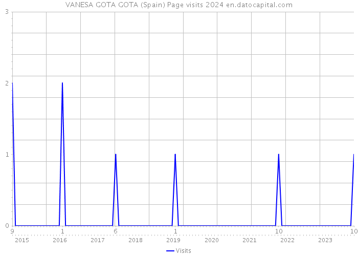 VANESA GOTA GOTA (Spain) Page visits 2024 
