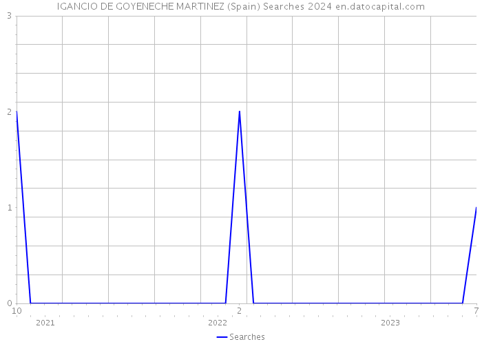 IGANCIO DE GOYENECHE MARTINEZ (Spain) Searches 2024 
