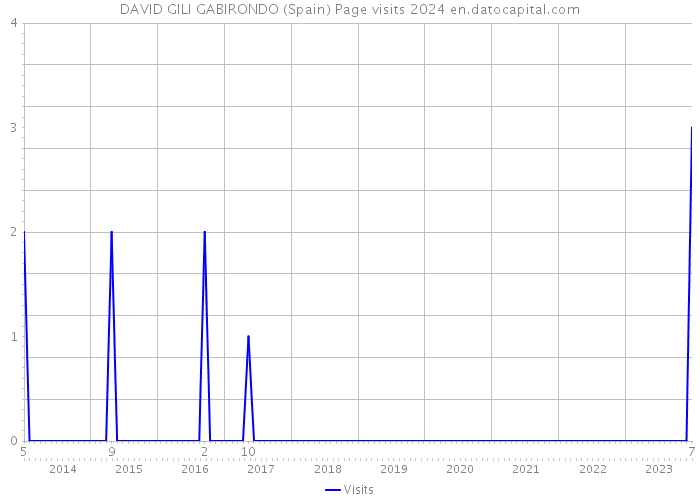 DAVID GILI GABIRONDO (Spain) Page visits 2024 
