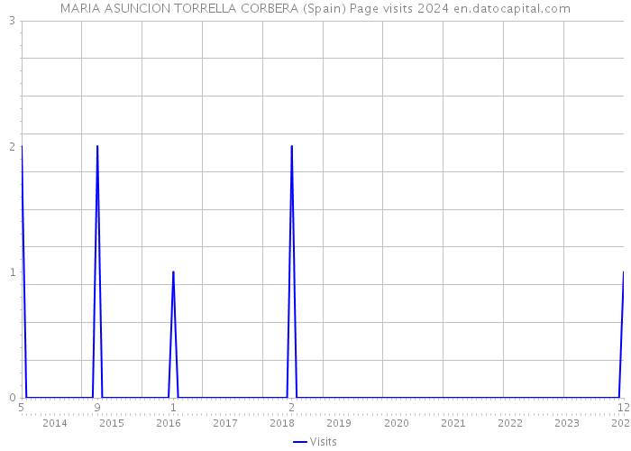 MARIA ASUNCION TORRELLA CORBERA (Spain) Page visits 2024 