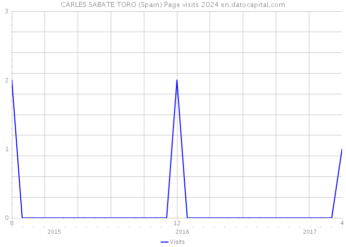 CARLES SABATE TORO (Spain) Page visits 2024 