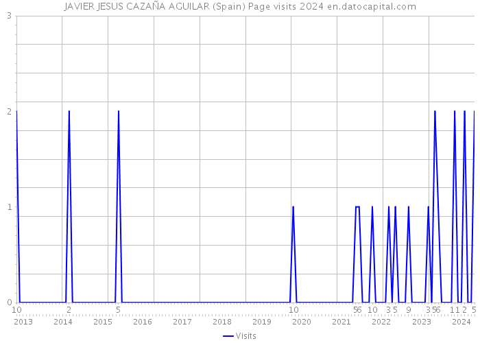 JAVIER JESUS CAZAÑA AGUILAR (Spain) Page visits 2024 