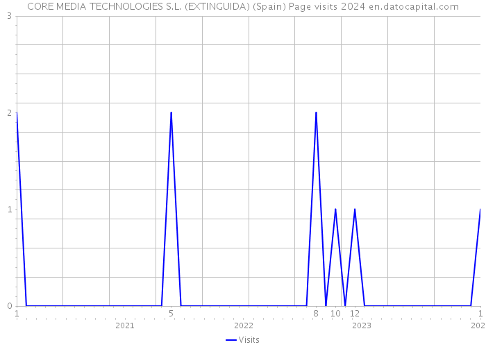 CORE MEDIA TECHNOLOGIES S.L. (EXTINGUIDA) (Spain) Page visits 2024 