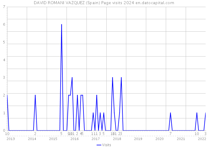 DAVID ROMANI VAZQUEZ (Spain) Page visits 2024 