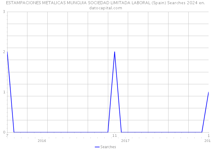 ESTAMPACIONES METALICAS MUNGUIA SOCIEDAD LIMITADA LABORAL (Spain) Searches 2024 