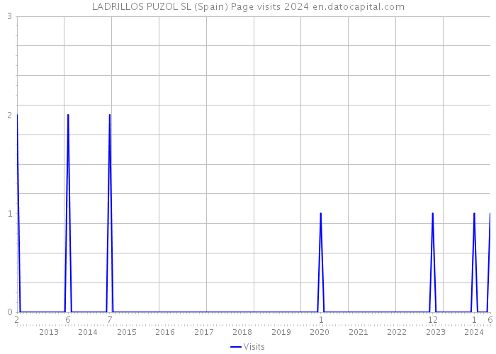 LADRILLOS PUZOL SL (Spain) Page visits 2024 