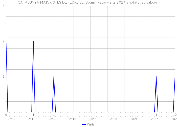 CATALUNYA MAJORISTES DE FLORS SL (Spain) Page visits 2024 