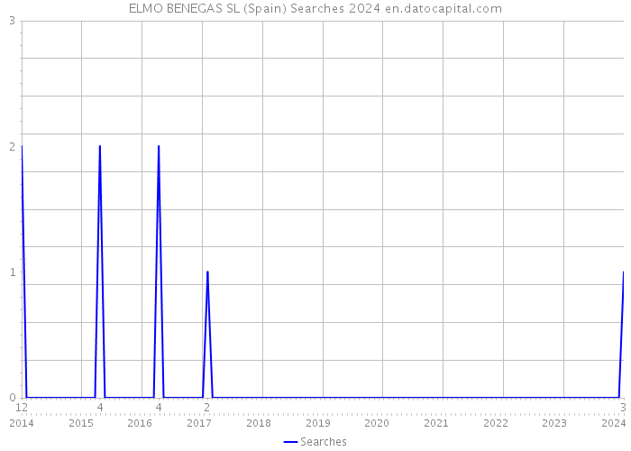 ELMO BENEGAS SL (Spain) Searches 2024 