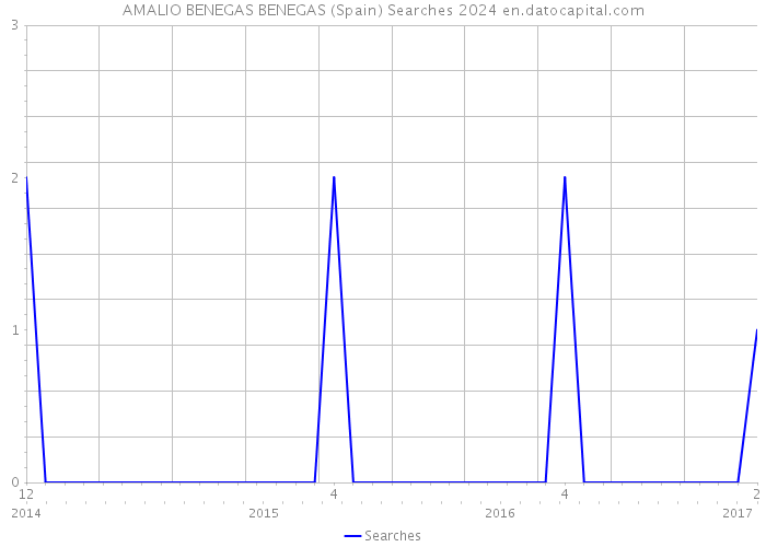 AMALIO BENEGAS BENEGAS (Spain) Searches 2024 