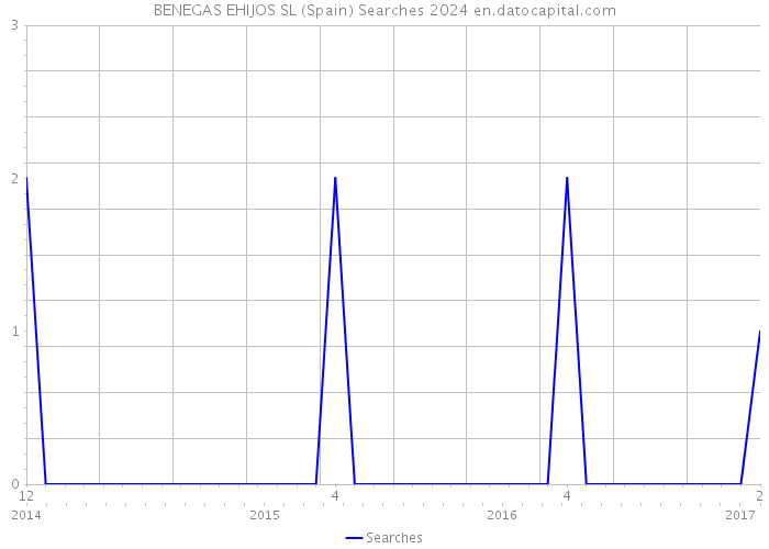 BENEGAS EHIJOS SL (Spain) Searches 2024 