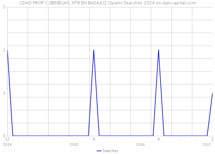 CDAD PROP C/BENEGAS, Nº8 EN BADAJOZ (Spain) Searches 2024 