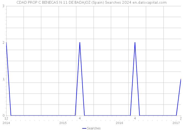 CDAD PROP C BENEGAS N 11 DE BADAJOZ (Spain) Searches 2024 