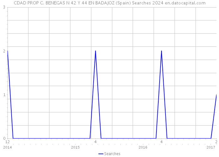 CDAD PROP C. BENEGAS N 42 Y 44 EN BADAJOZ (Spain) Searches 2024 