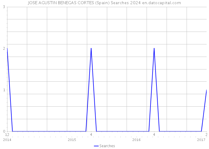 JOSE AGUSTIN BENEGAS CORTES (Spain) Searches 2024 