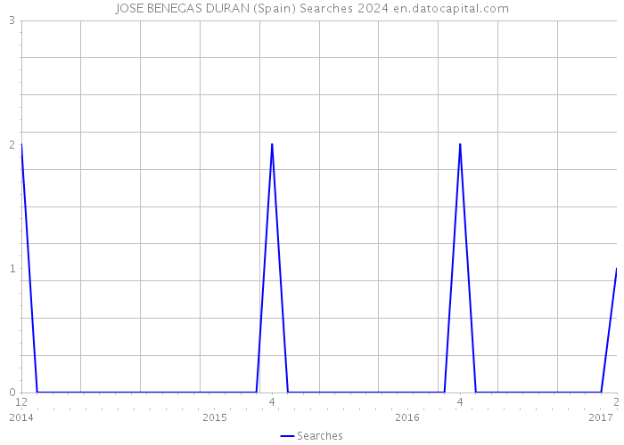 JOSE BENEGAS DURAN (Spain) Searches 2024 