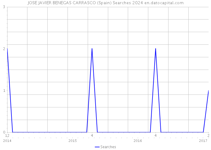 JOSE JAVIER BENEGAS CARRASCO (Spain) Searches 2024 