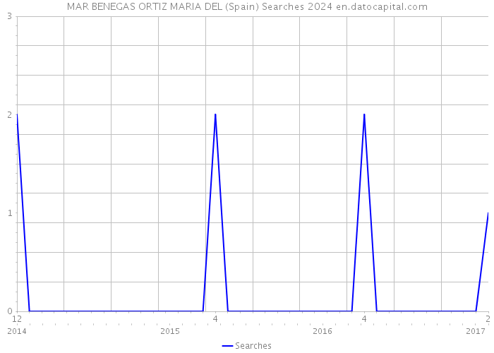 MAR BENEGAS ORTIZ MARIA DEL (Spain) Searches 2024 