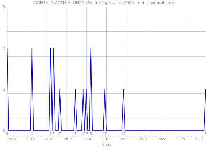 GONZALO ASTIZ ALONSO (Spain) Page visits 2024 