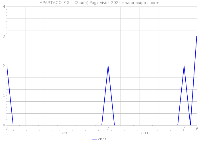 APARTAGOLF S.L. (Spain) Page visits 2024 