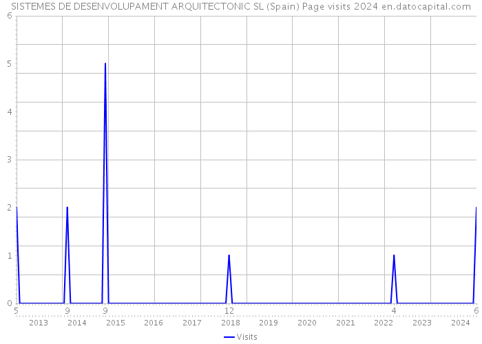 SISTEMES DE DESENVOLUPAMENT ARQUITECTONIC SL (Spain) Page visits 2024 