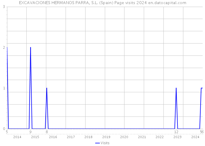 EXCAVACIONES HERMANOS PARRA, S.L. (Spain) Page visits 2024 