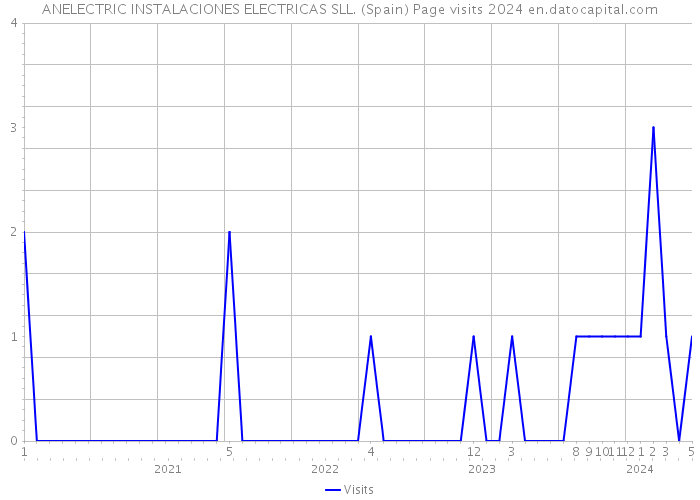 ANELECTRIC INSTALACIONES ELECTRICAS SLL. (Spain) Page visits 2024 