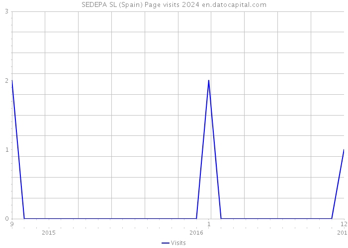 SEDEPA SL (Spain) Page visits 2024 