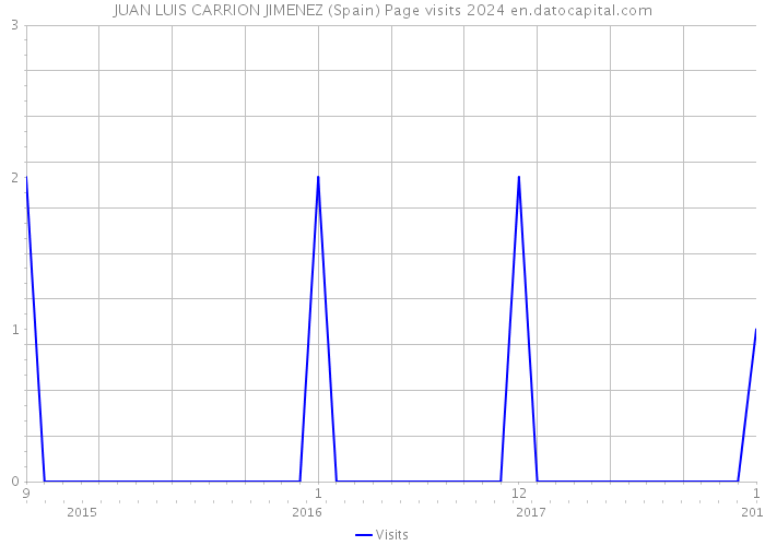 JUAN LUIS CARRION JIMENEZ (Spain) Page visits 2024 