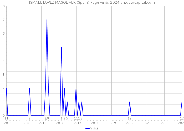 ISMAEL LOPEZ MASOLIVER (Spain) Page visits 2024 