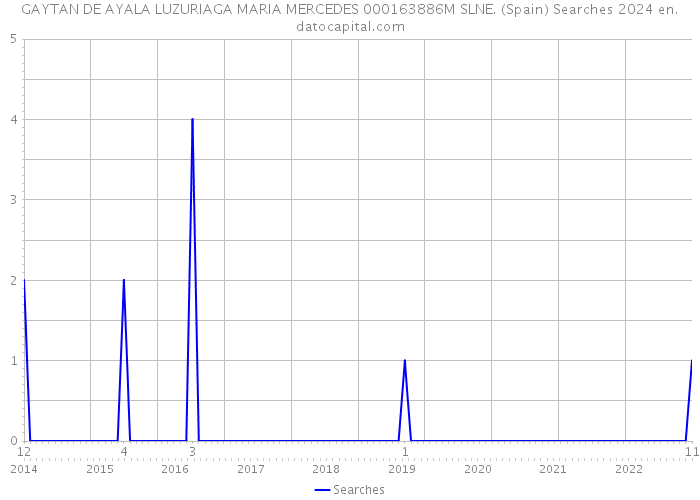 GAYTAN DE AYALA LUZURIAGA MARIA MERCEDES 000163886M SLNE. (Spain) Searches 2024 