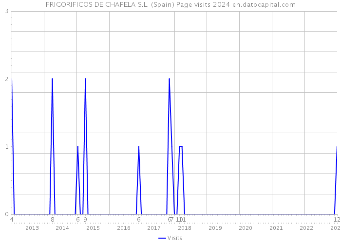 FRIGORIFICOS DE CHAPELA S.L. (Spain) Page visits 2024 
