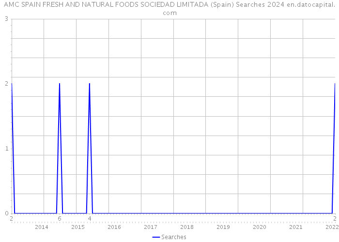 AMC SPAIN FRESH AND NATURAL FOODS SOCIEDAD LIMITADA (Spain) Searches 2024 