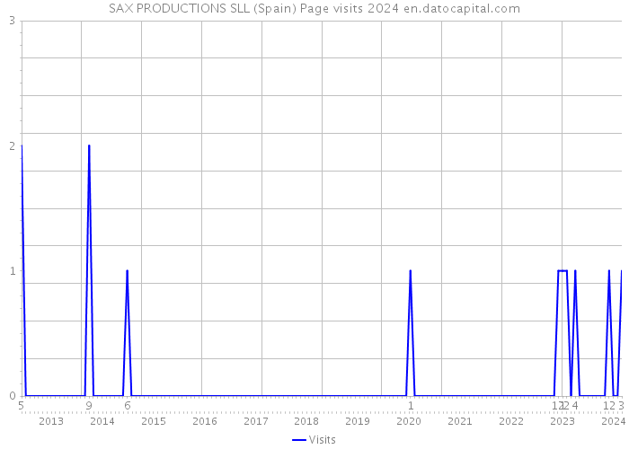 SAX PRODUCTIONS SLL (Spain) Page visits 2024 