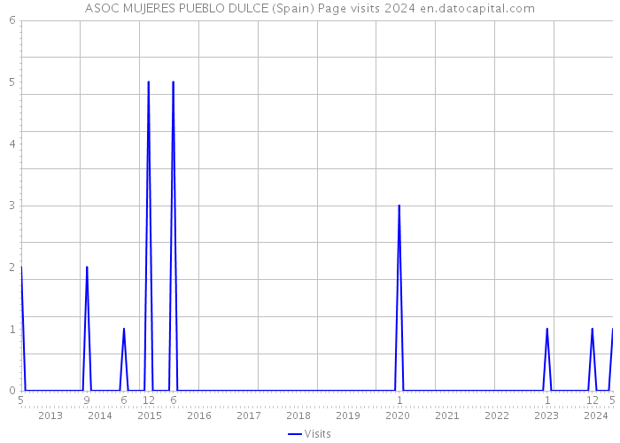 ASOC MUJERES PUEBLO DULCE (Spain) Page visits 2024 