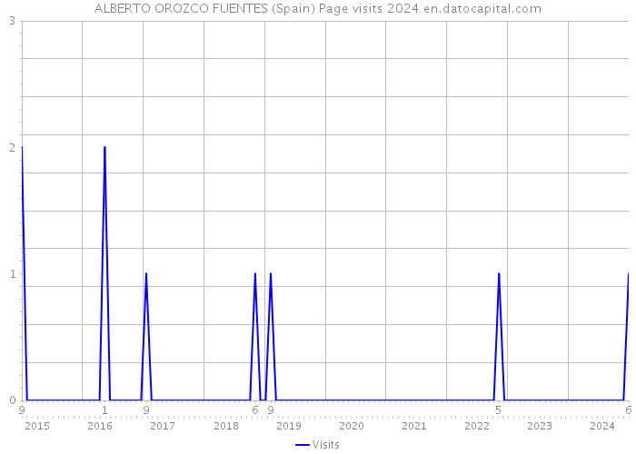 ALBERTO OROZCO FUENTES (Spain) Page visits 2024 