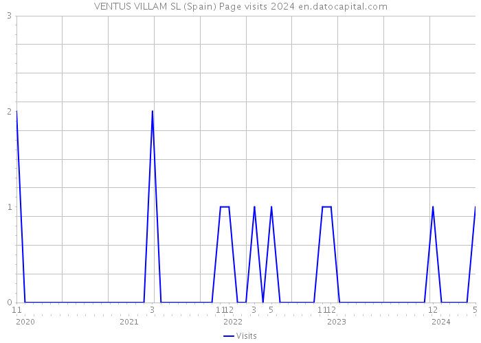 VENTUS VILLAM SL (Spain) Page visits 2024 