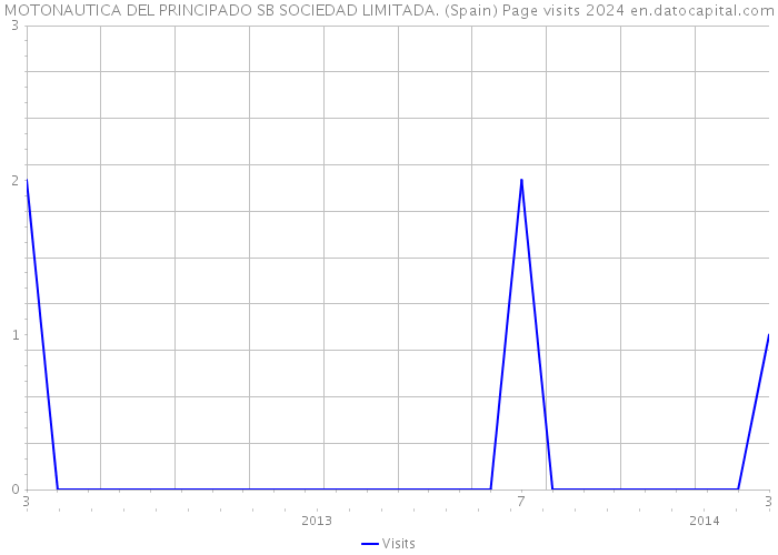 MOTONAUTICA DEL PRINCIPADO SB SOCIEDAD LIMITADA. (Spain) Page visits 2024 