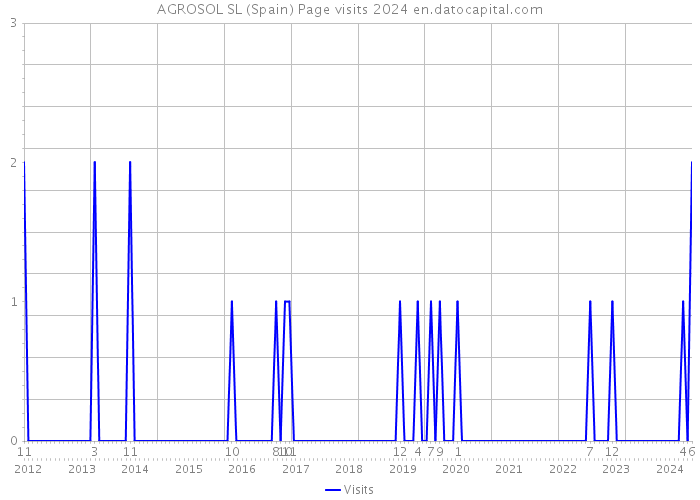 AGROSOL SL (Spain) Page visits 2024 