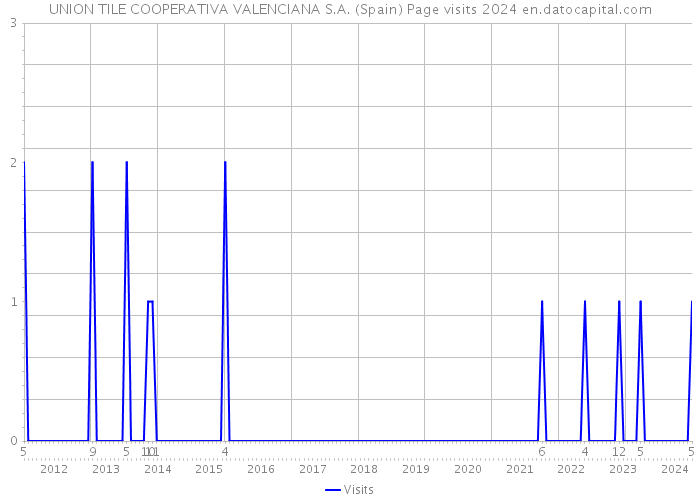 UNION TILE COOPERATIVA VALENCIANA S.A. (Spain) Page visits 2024 