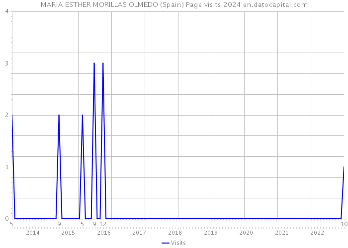 MARIA ESTHER MORILLAS OLMEDO (Spain) Page visits 2024 