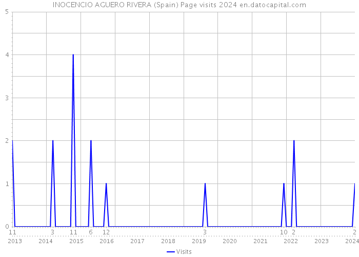 INOCENCIO AGUERO RIVERA (Spain) Page visits 2024 