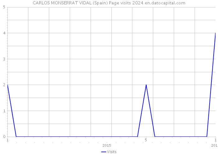 CARLOS MONSERRAT VIDAL (Spain) Page visits 2024 