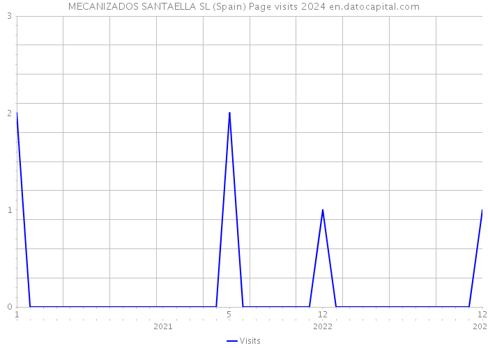 MECANIZADOS SANTAELLA SL (Spain) Page visits 2024 