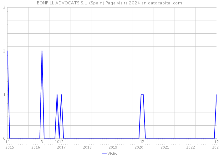 BONFILL ADVOCATS S.L. (Spain) Page visits 2024 