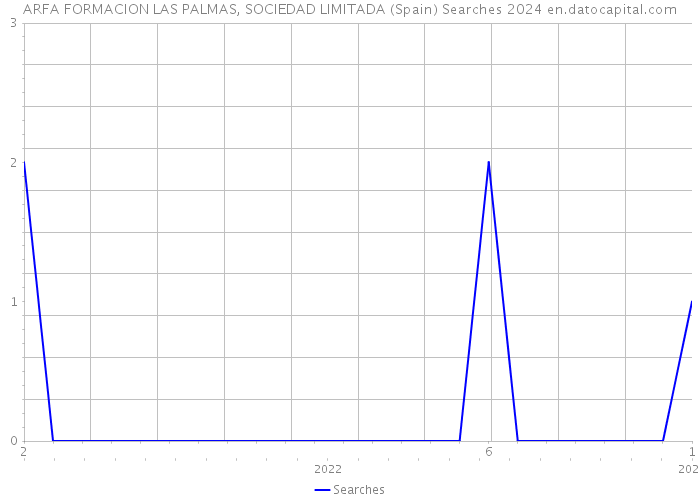ARFA FORMACION LAS PALMAS, SOCIEDAD LIMITADA (Spain) Searches 2024 
