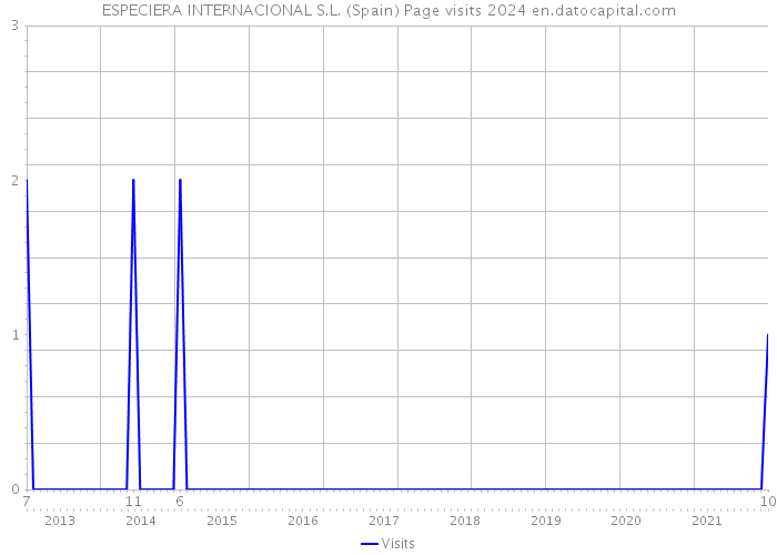 ESPECIERA INTERNACIONAL S.L. (Spain) Page visits 2024 