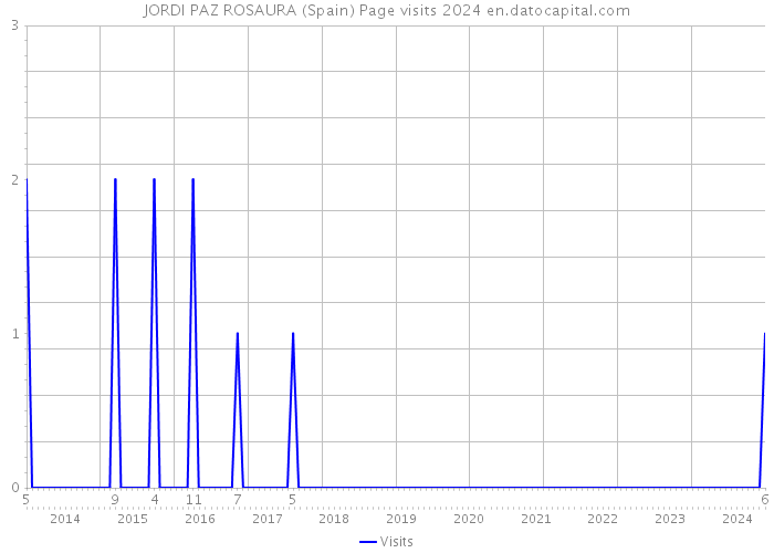 JORDI PAZ ROSAURA (Spain) Page visits 2024 